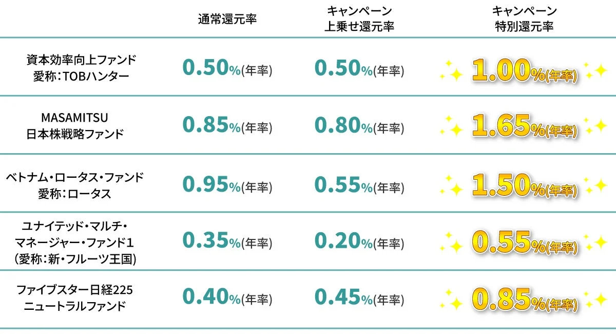 キャンペーン上乗せ還元率表