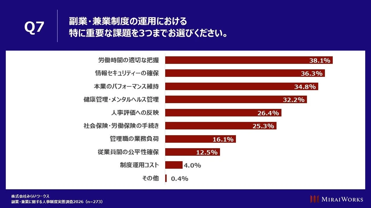 副業・兼業制度の運用課題