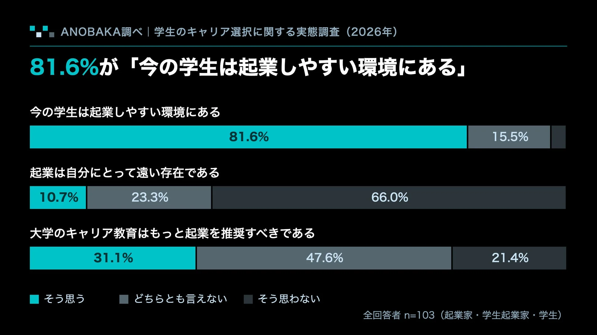 今の学生は起業しやすい環境にある