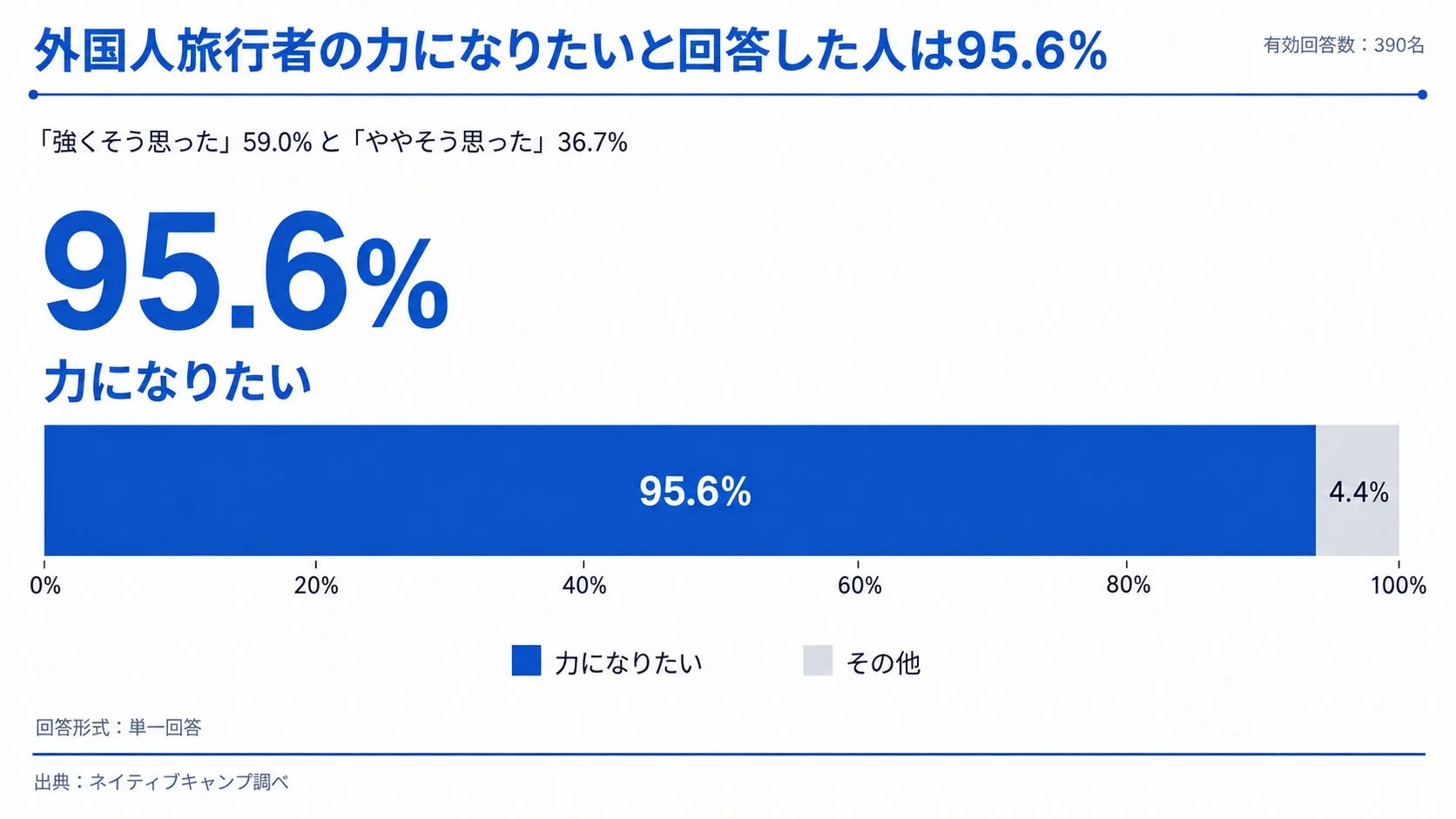 外国人旅行者の力になりたいと回答した人は95.6%