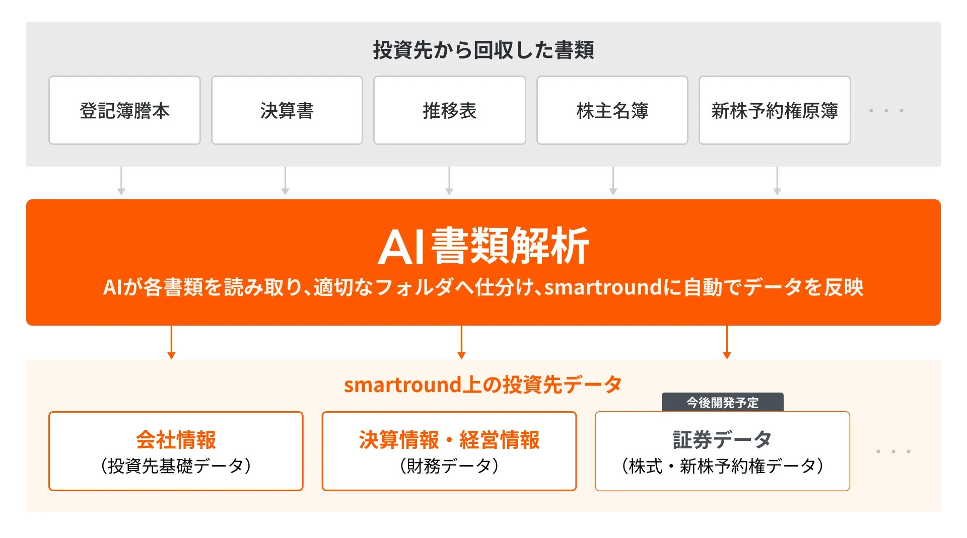 AIが投資先から回収した書類（登記簿謄本、決算書など）を解析し、smartround上の投資先データ（会社情報、財務データ、証券データ）として自動で反映するシステムフローを示しています。