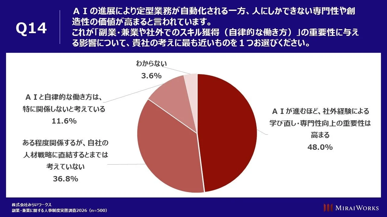 AIの進展が副業・兼業や社外でのスキル獲得の重要性に与える影響