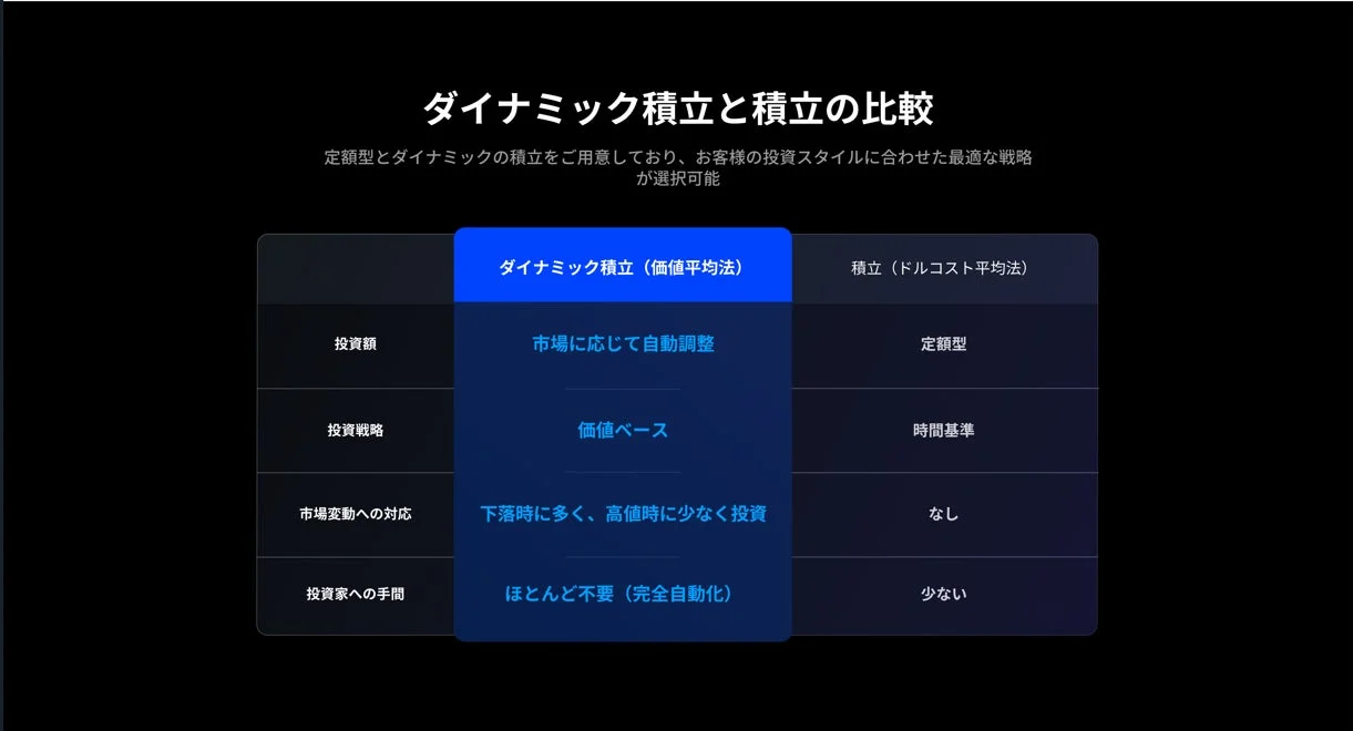 ダイナミック積立と積立の比較