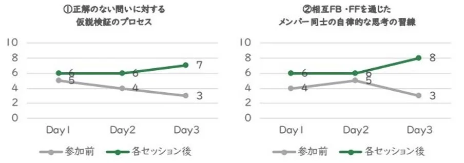 3日間のセッションにおける2つの指標の変化を線グラフで示しています