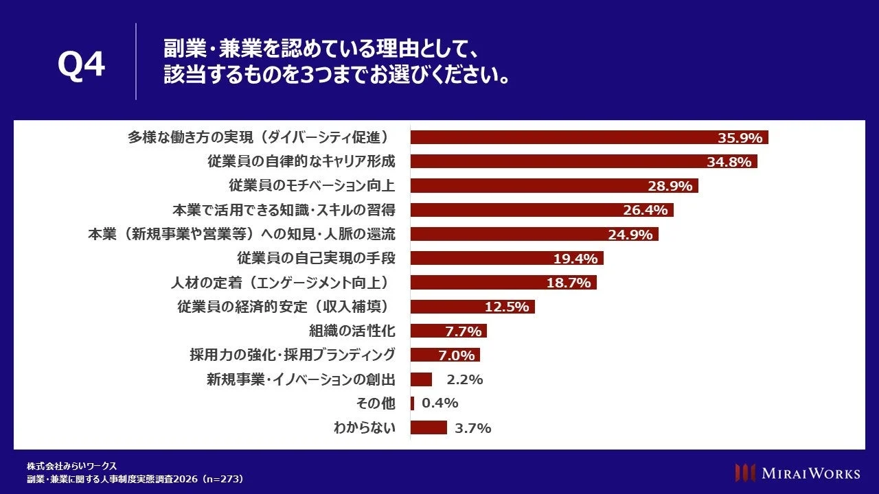 副業・兼業を認めている理由