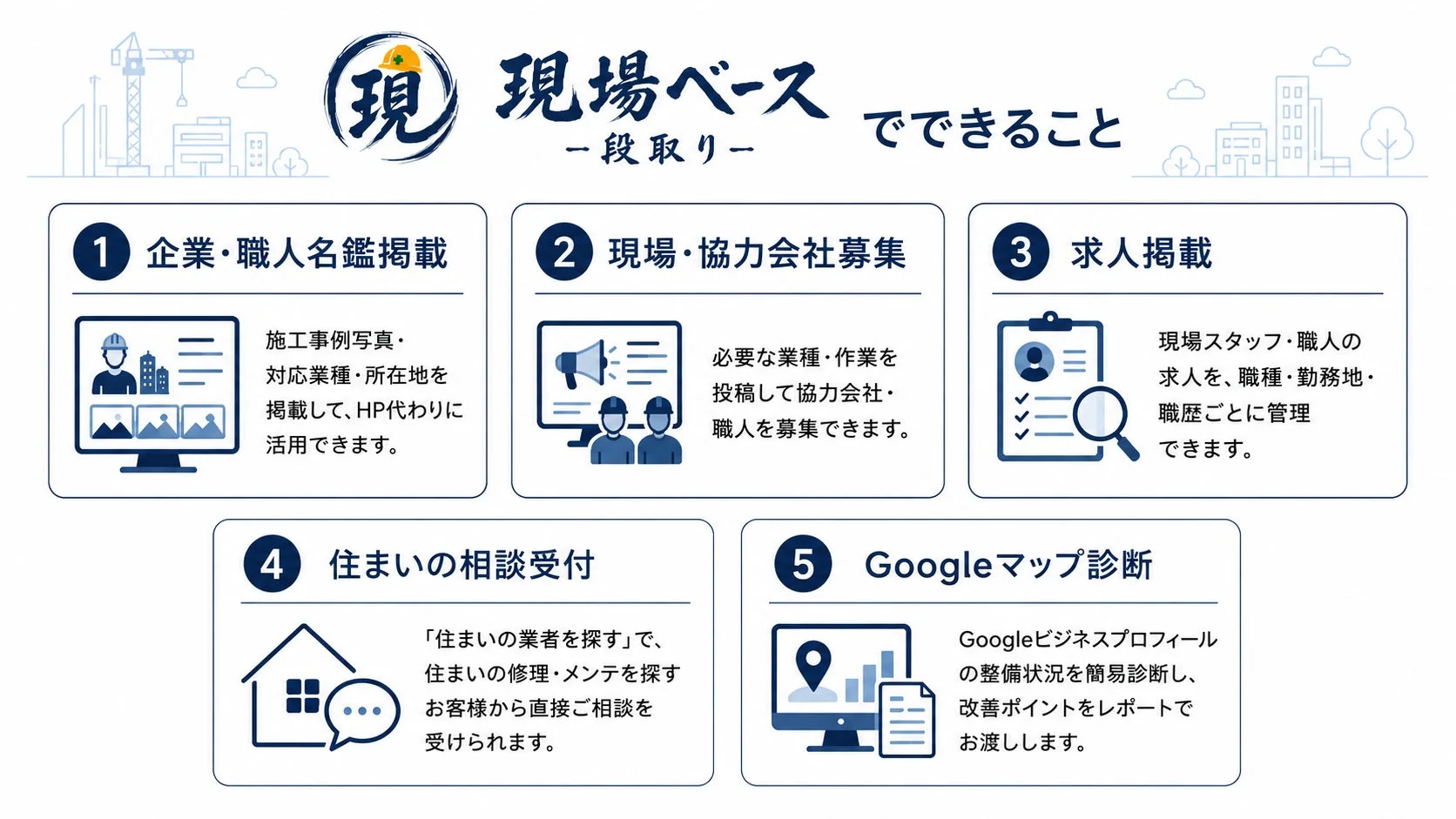 「現場ベース」の5つのサービス内容を説明する図です。企業・職人名鑑掲載、協力会社募集、求人掲載、住まいの相談受付、Googleマップ診断の機能が紹介されています。