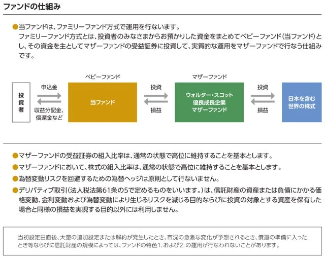 当ファンドのファミリーファンド方式運用仕組みを図解。投資者資金はベビーファンド、マザーファンドを経て日本を含む世界の株式へ。運用方針として、組入比率、為替ヘッジ、デリバティブ取引について説明している。