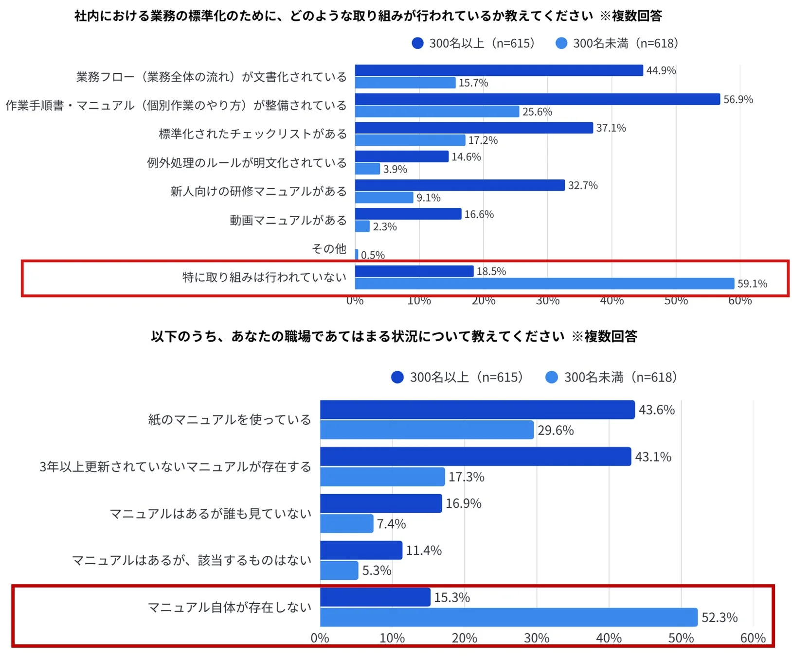 社内における業務の標準化のために、どのような取り組みが行われているか教えてください