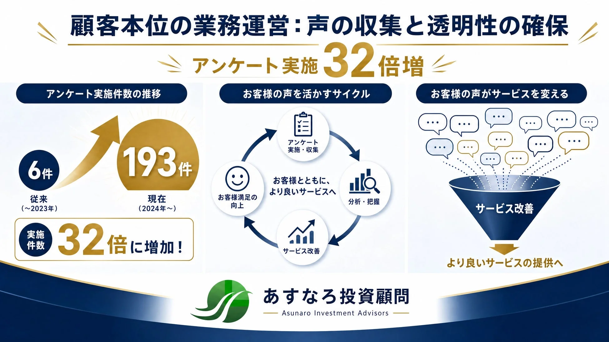 顧客本位の業務運営：声の収集と透明性の確保