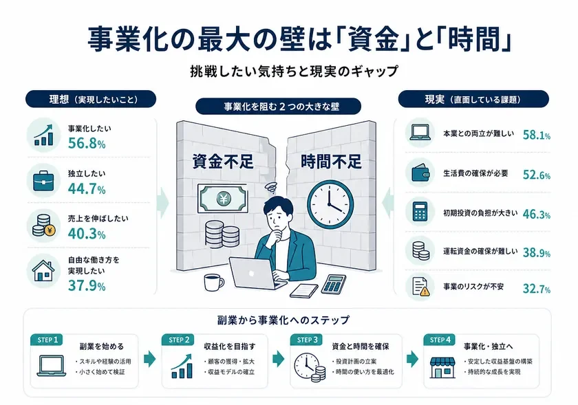 事業化の最大の壁は「資金」と「時間」