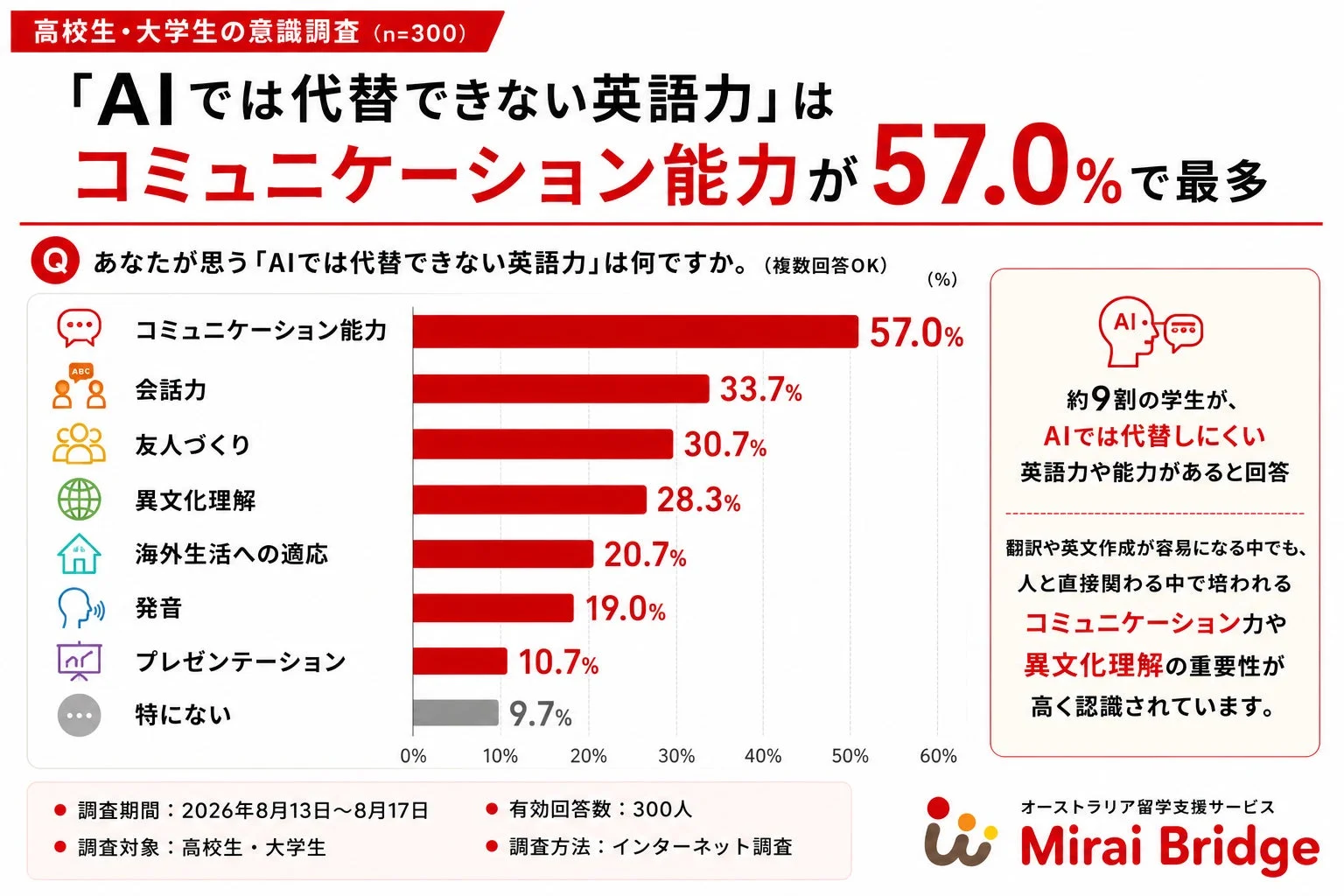 高校生・大学生の意識調査(AIでは代替できない英語力はコミュニケーション能力が最多)