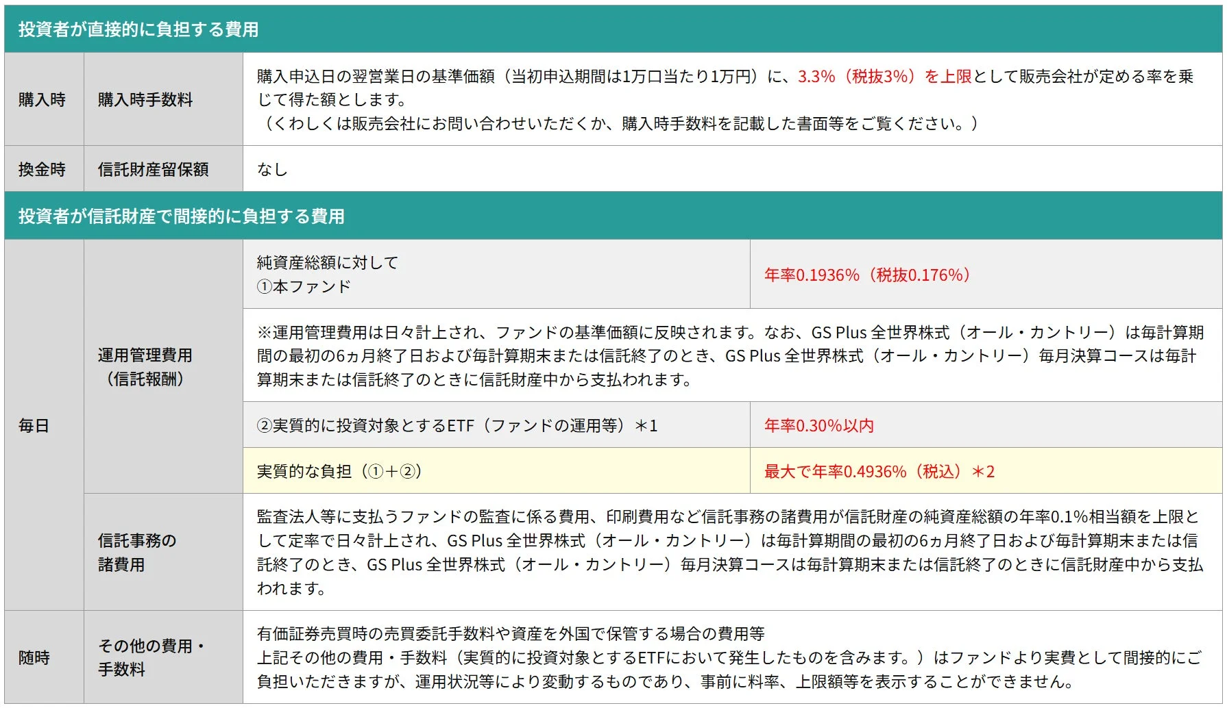 ファンドの費用に関する詳細情報