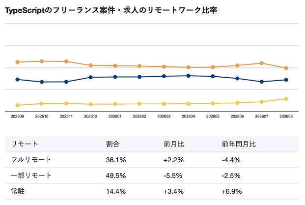 TypeScriptフリーランス案件のリモートワーク比率