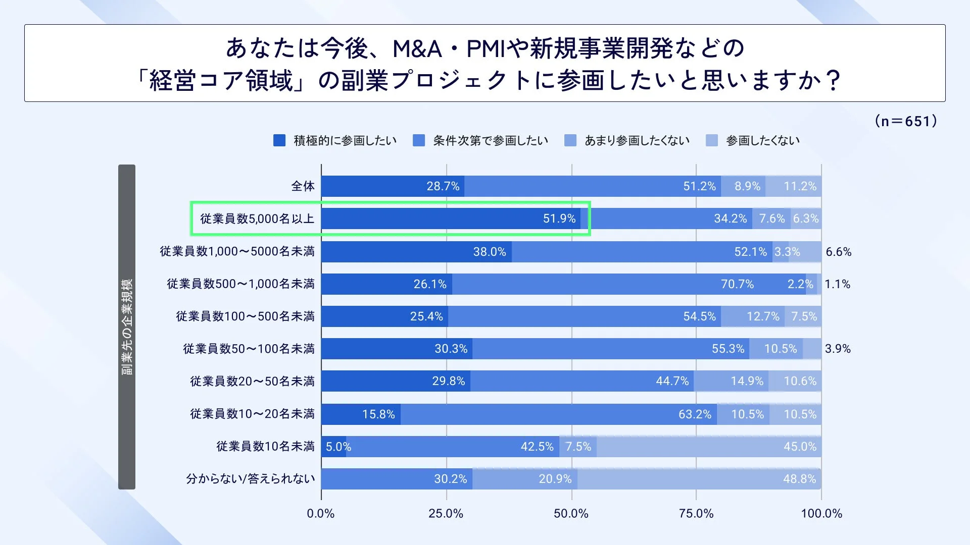 経営コア領域の副業プロジェクトへの参画意向