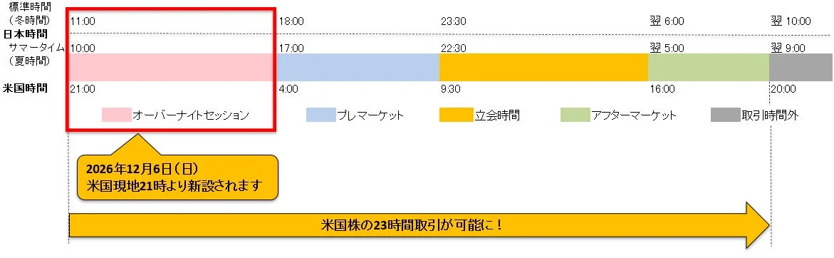 23時間取引導入後の取引時間