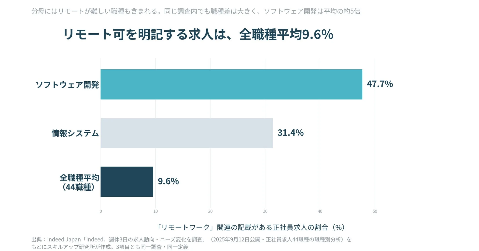 リモート可を明記する求人は、全職種平均9.6%