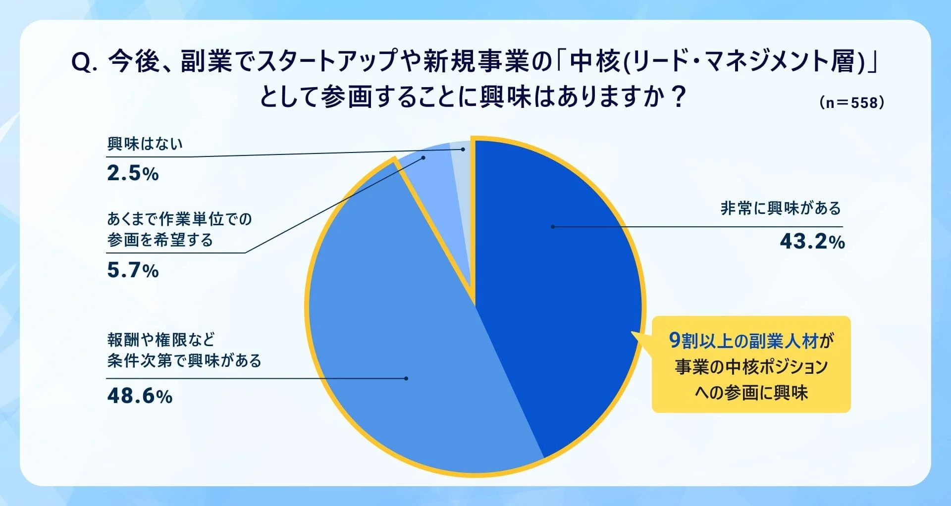 今後、副業でスタートアップや新規事業の「中核(リード・マネジメント層)」として参画することに興味はありますか?