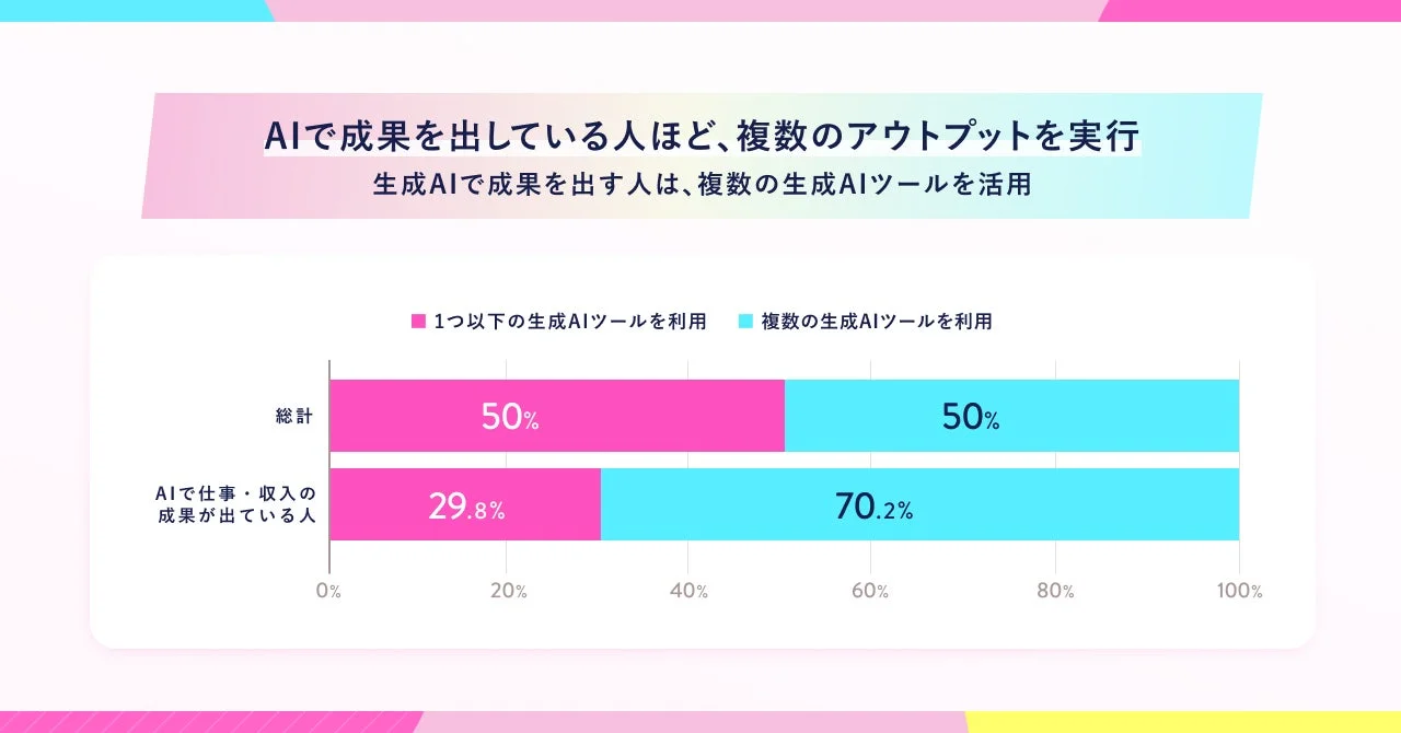 AIで成果を出す人と場数の関係