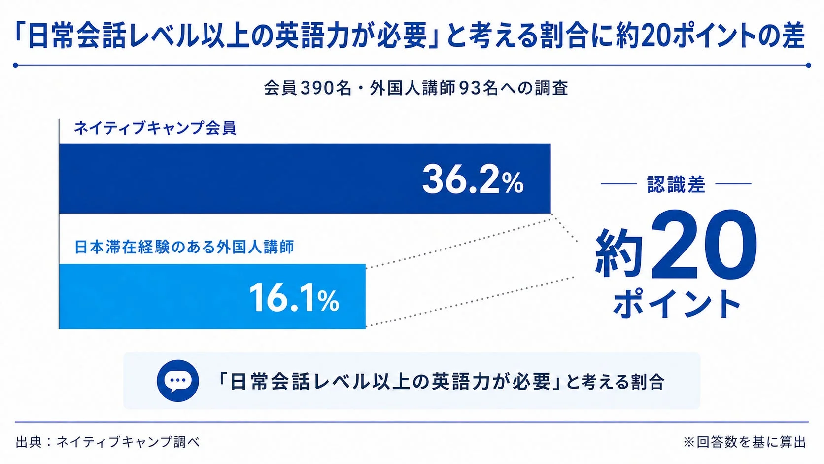 「日常会話レベル以上の英語力が必要」と考える割合に約20ポイントの差
