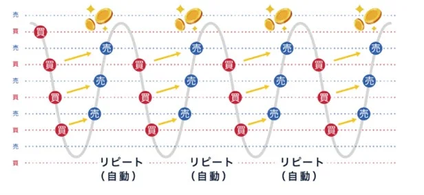 この画像は、価格の変動を示す波形チャート上で、「買」と「売」の取引が自動的に繰り返される投資戦略を図解しています。金貨のアイコンは利益の発生を示唆しており、自動売買による資産運用を表現しています。