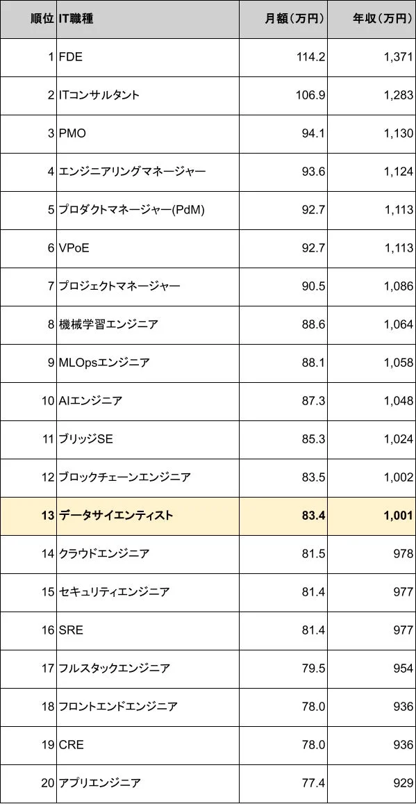 IT職種別年収ランキング