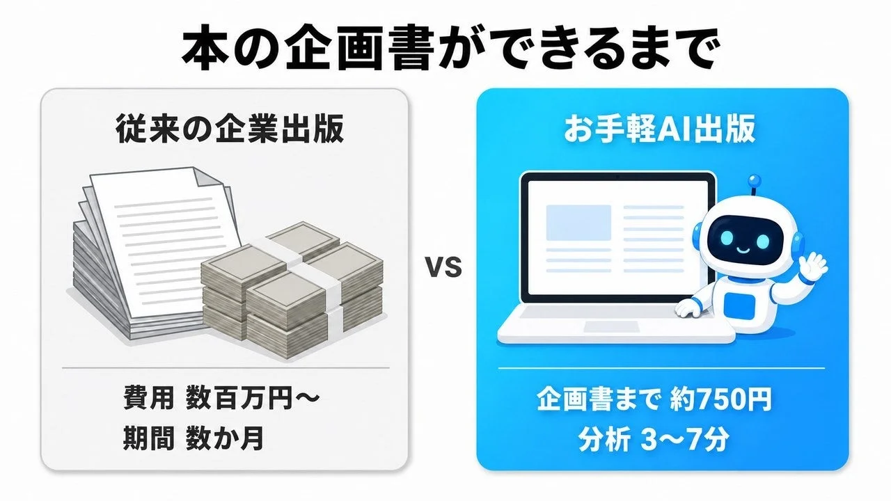 本の企画書,企業出版,AI出版,比較,コスト,時間,効率化,出版業界,テクノロジー,費用対効果