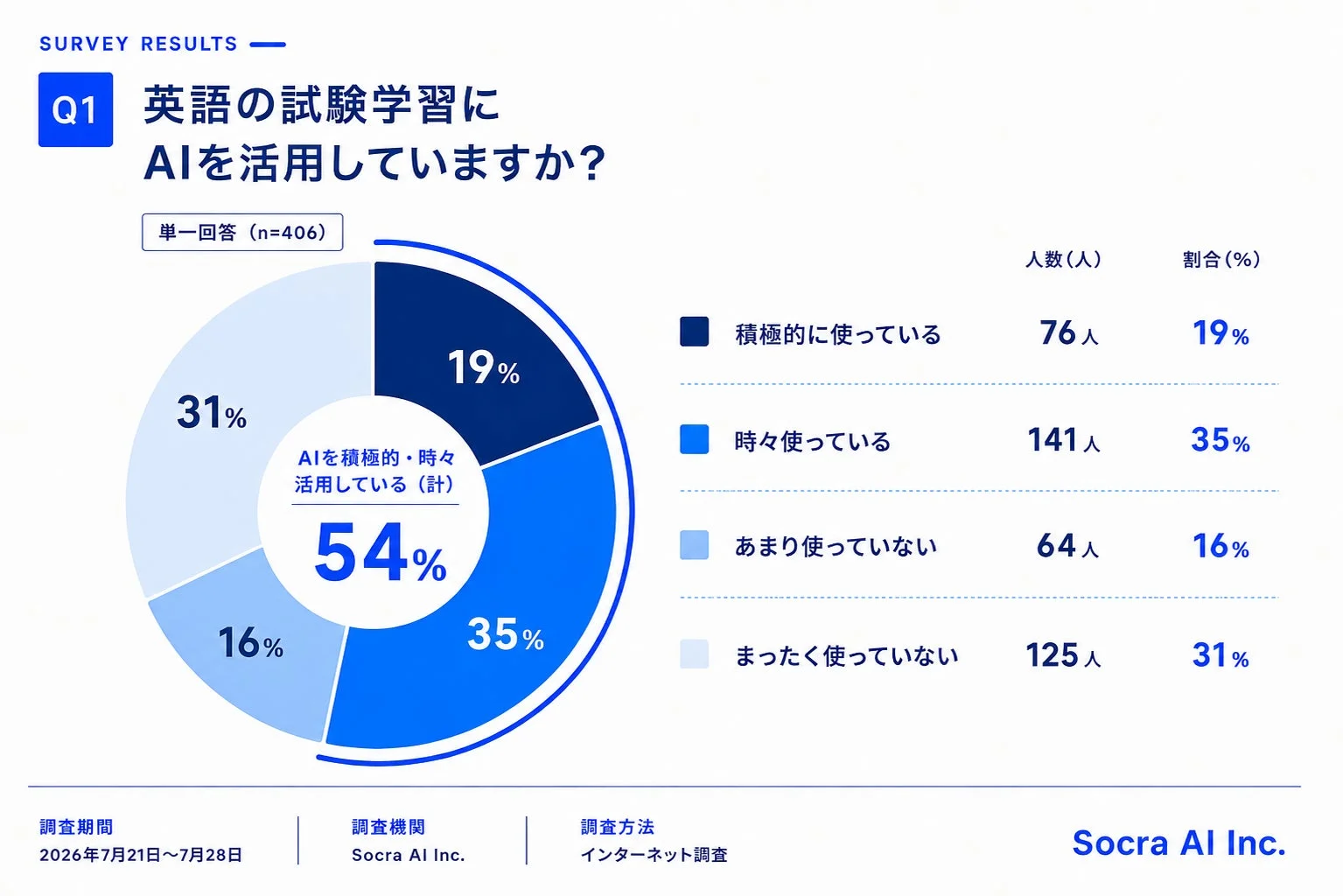 AI活用状況
