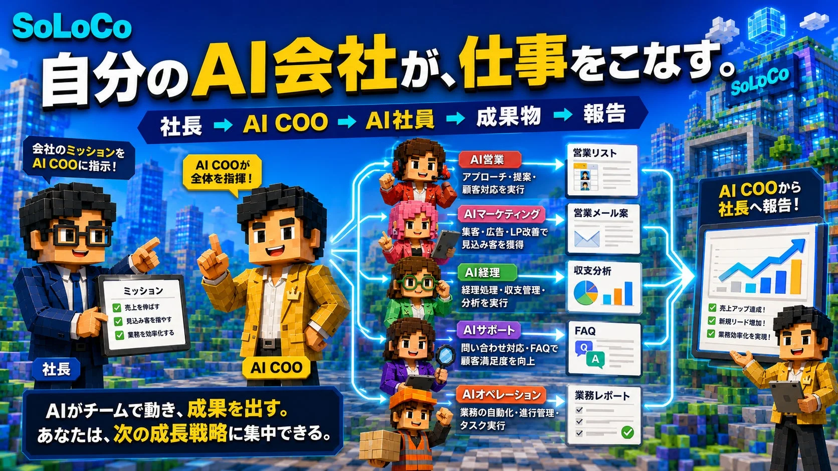 SoLoCo 自分のAI会社が、仕事をこなす。SoLoCo 社長 → AI COO → AI社員 → 成果物 → 報告 会社のミッションをAI COOに指示！ AI COOが全体を指揮！ 社長 AI COO ミッション 売上を伸ばす 見込み客を増やす 業務を効率化する AI営業 アプローチ・提案・顧客対応を実行 AIマーケティング 集客・広告・LP改善で見込み客を獲得 AI経理 経理処理・収支管理・分析を実行 AIサポート 問い合わせ対応・FAQで顧客満足度を向上 AIオペレーション 業務の自動化・進行管理・タスク実行 営業リスト 営業メール案 収支分析 FAQ 業務レポート AI COOから社長へ報告！ 売上アップ達成！ 新規リード増加！ 業務効率化を実現！ AIがチームで動き、成果を出す。あなたは、次の成長戦略に集中できる。