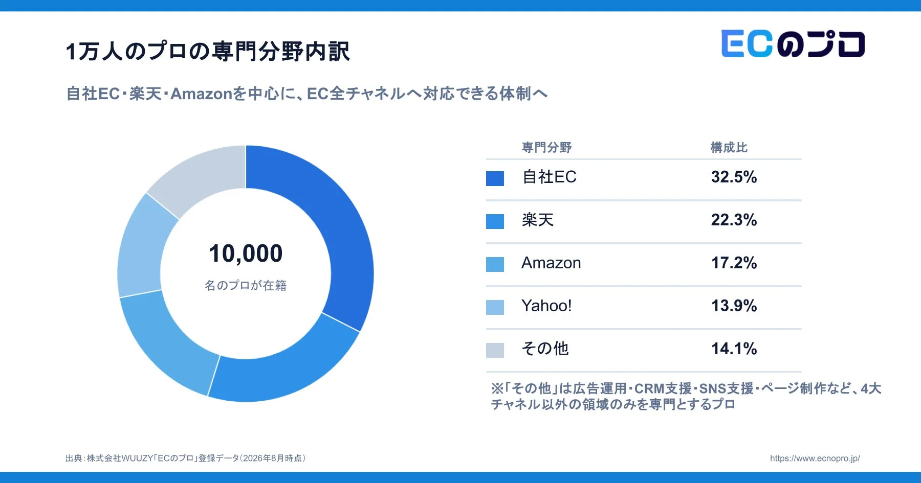 1万人のプロの専門分野内訳
