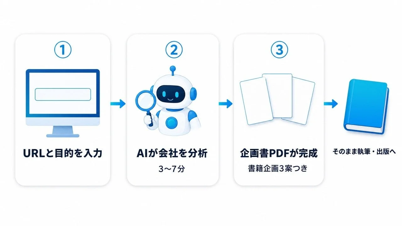 AI,自動化,企画書作成,書籍企画,出版,ビジネスプロセス,効率化,ロボット,URL分析,データ分析