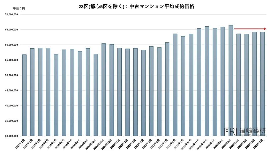23区(都心5区を除く): 中古マンション平均成約価格