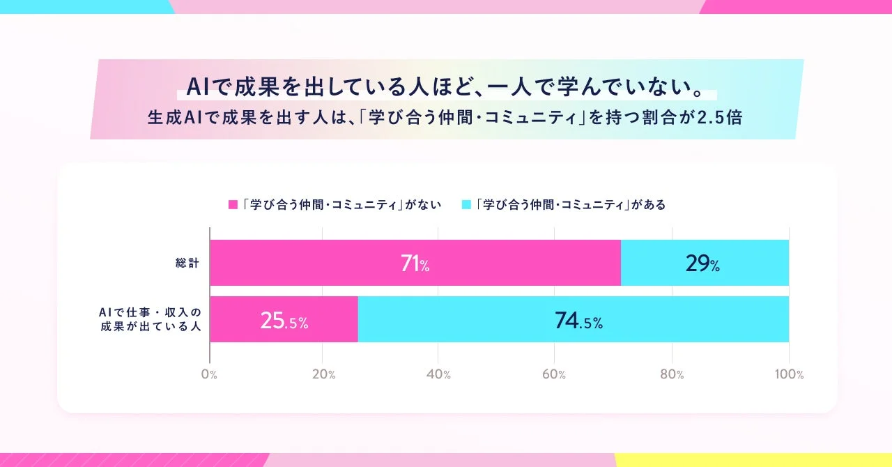 AIで成果を出す人とコミュニティの関係
