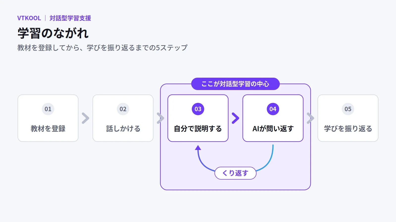 学習の流れ5ステップ