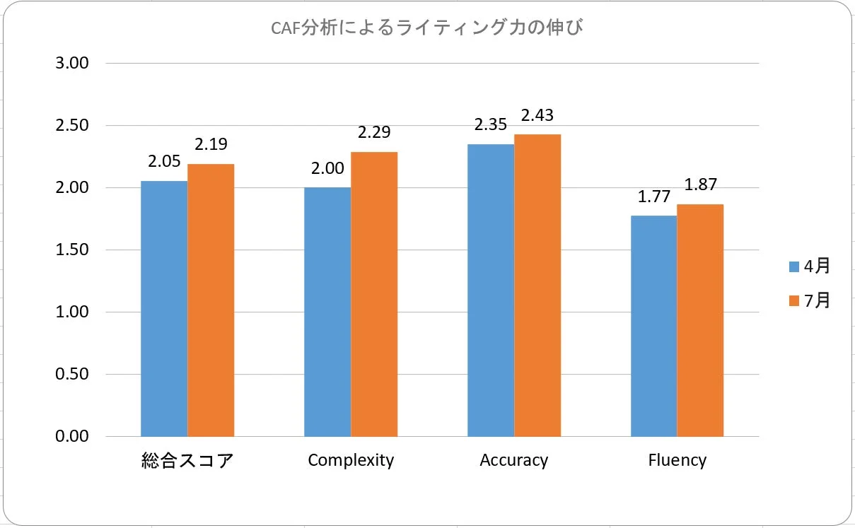 CAF分析に基づいたライティング力の伸びを示す棒グラフ