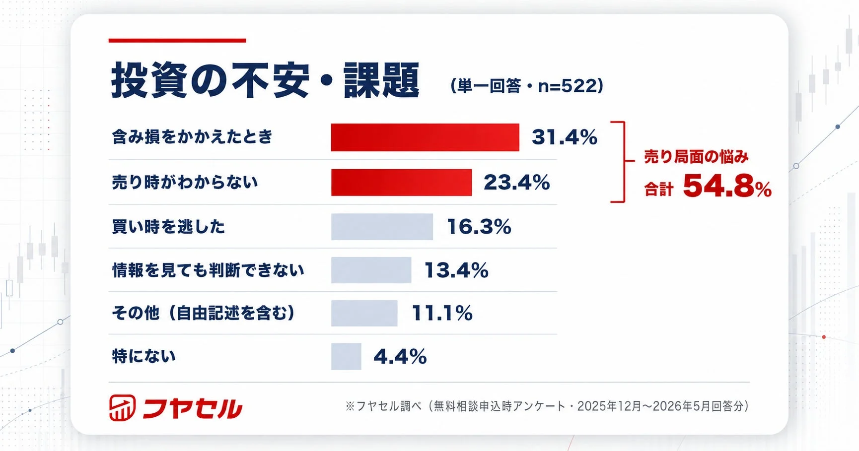 投資の不安・課題