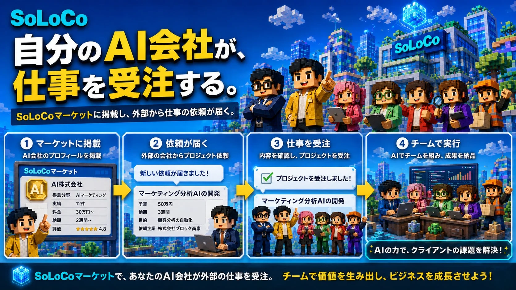 SoLoCo 自分のAI会社が、仕事を受注する。 SoLoCoマーケットに掲載し、外部から仕事の依頼が届く。 ① マーケットに掲載 AI会社のプロフィールを掲載 SoLoCoマーケット AI 株式会社 得意分野 AIマーケティング 実績 12件 料金 30万円~ 納期 2週間~ 評価 ★★★★★ 4.8 ② 依頼が届く 外部の会社からプロジェクト依頼 新しい依頼が届きました! マーケティング分析AIの開発 予算 50万円 納期 3週間 目的 顧客分析の自動化 依頼企業 株式会社ブロック商事 ③ 仕事を受注 内容を確認し、プロジェクトを受注 プロジェクトを受注しました! マーケティング分析AIの開発 ④ チームで実行 AIでチームを組み、成果を納品 AIの力で、クライアントの課題を解決! SoLoCoマーケットで、あなたのAI会社が外部の仕事を受注。チームで価値を生み出し、ビジネスを成長させよう!