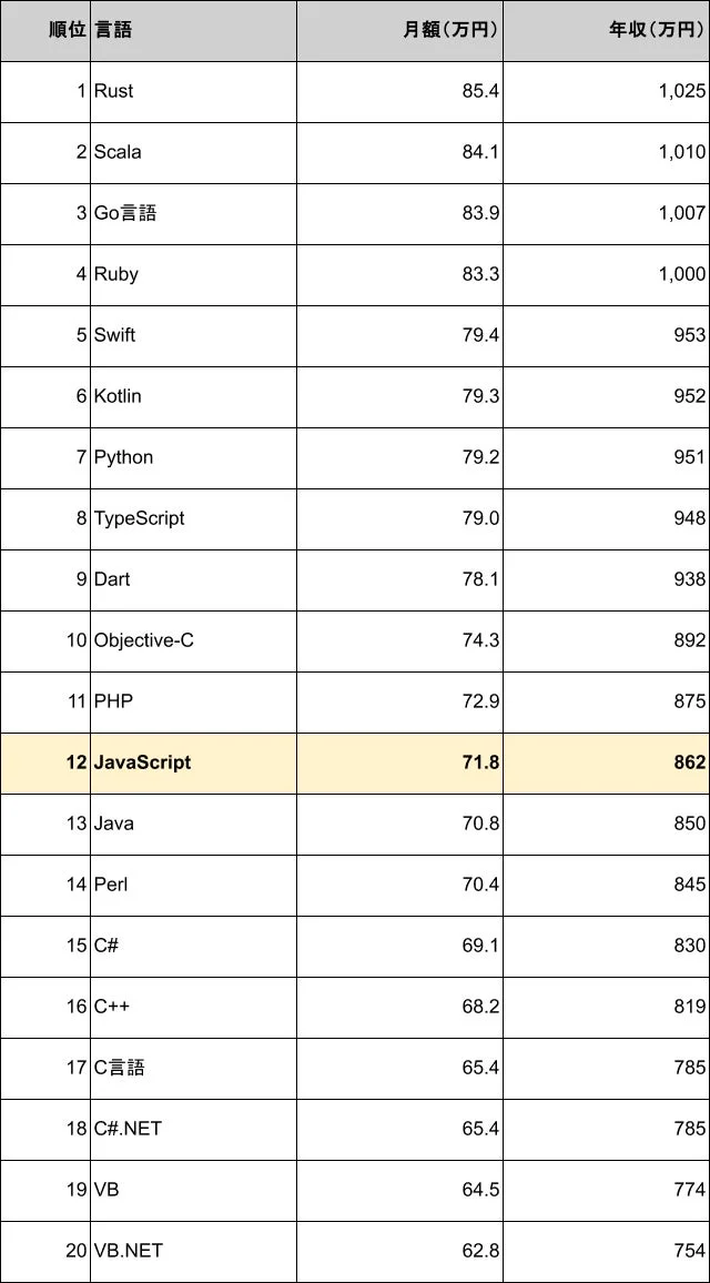 プログラミング言語別 年収ランキング