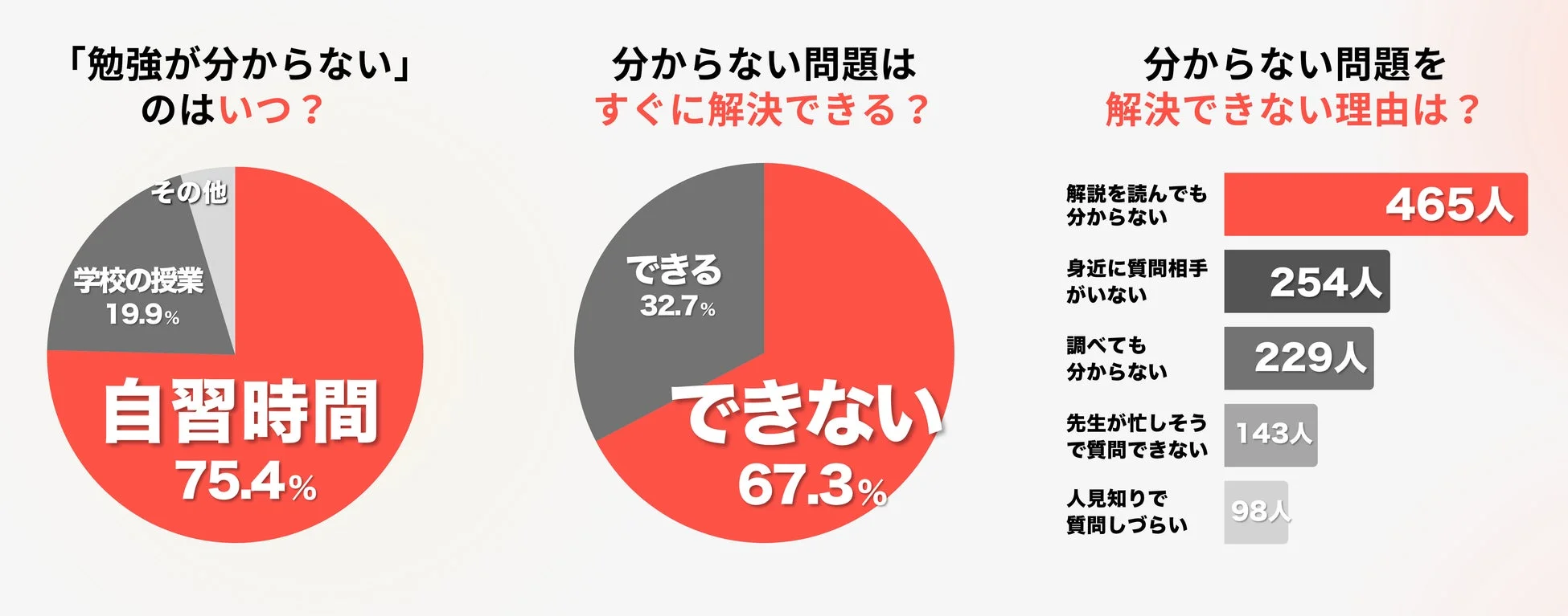 「勉強が分からない」のはいつ？グラフ