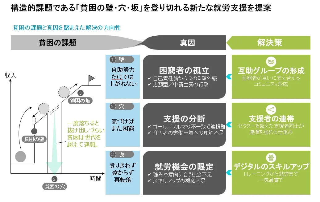 構造的課題である「貧困の壁・穴・坂」を登り切れる新たな就労支援を提案