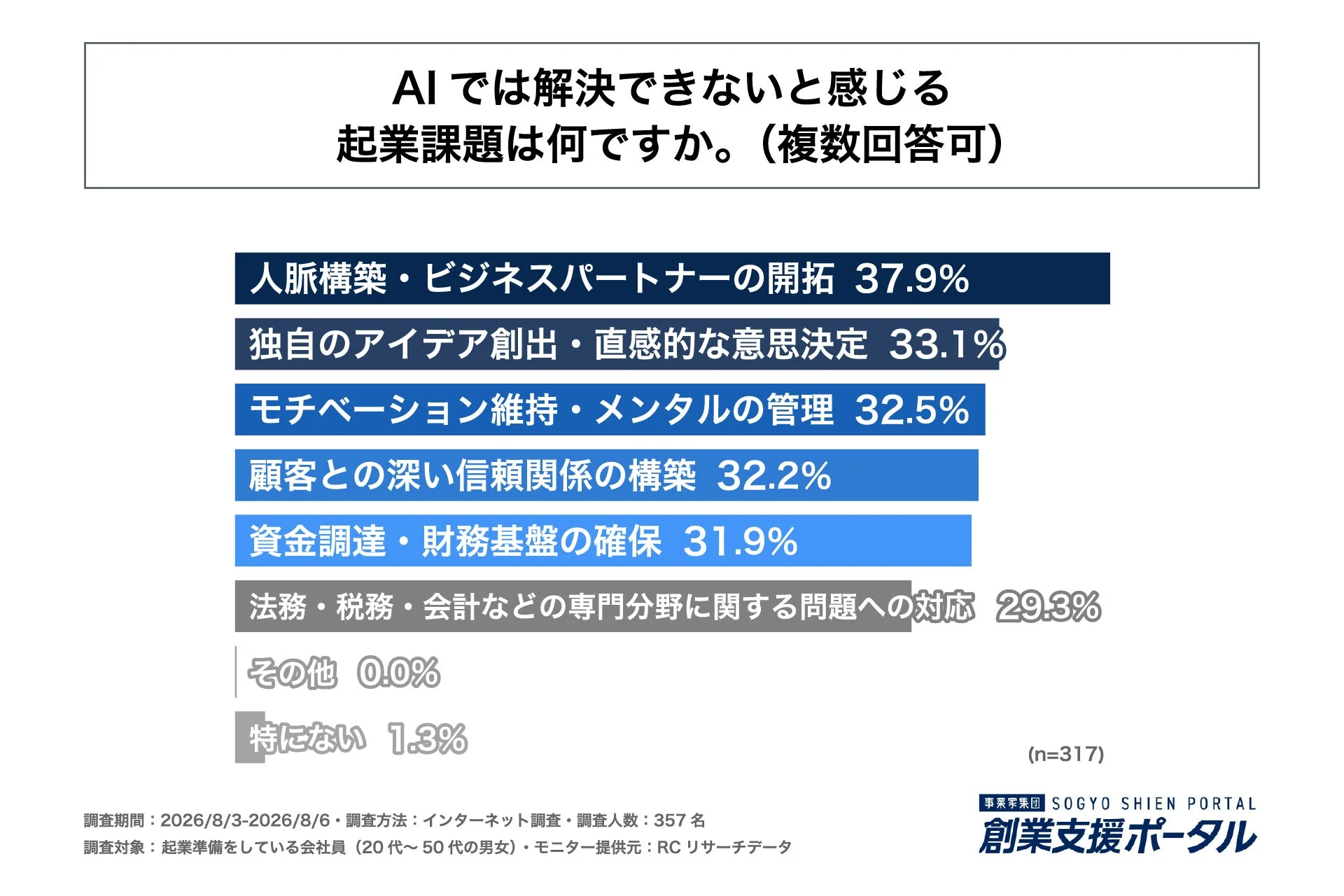 AIでは解決できないと感じる起業課題は何ですか