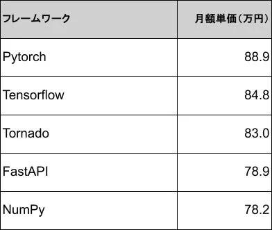 フレームワーク別 月額単価