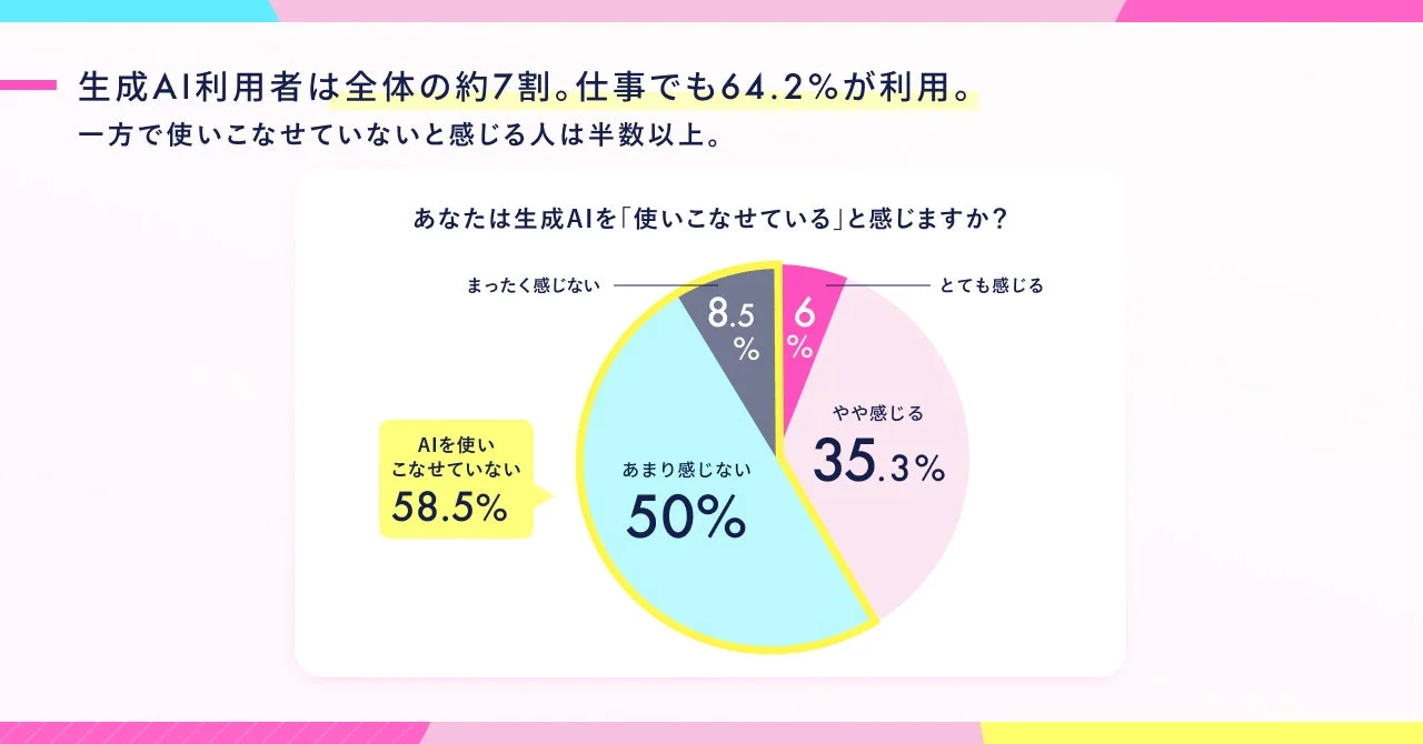 生成AI利用状況と習熟度