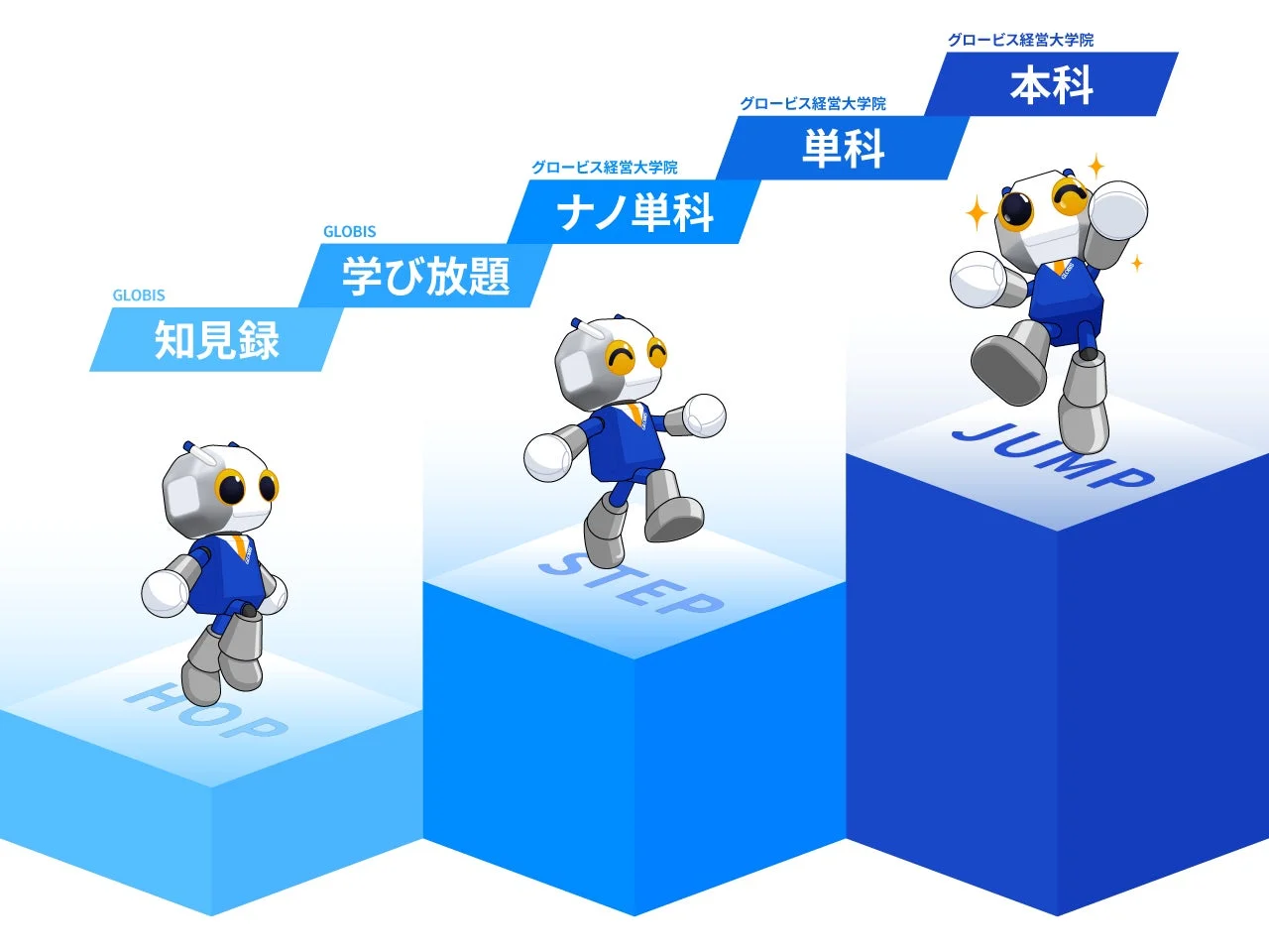 グロービス経営大学院の学習プログラム(知見録、学び放題、ナノ単科、単科、本科)を、ロボットキャラクターがHOP、STEP、JUMPと段階的に成長する様子で表現した図。学習のステップアップとキャリア形成を示唆しています。