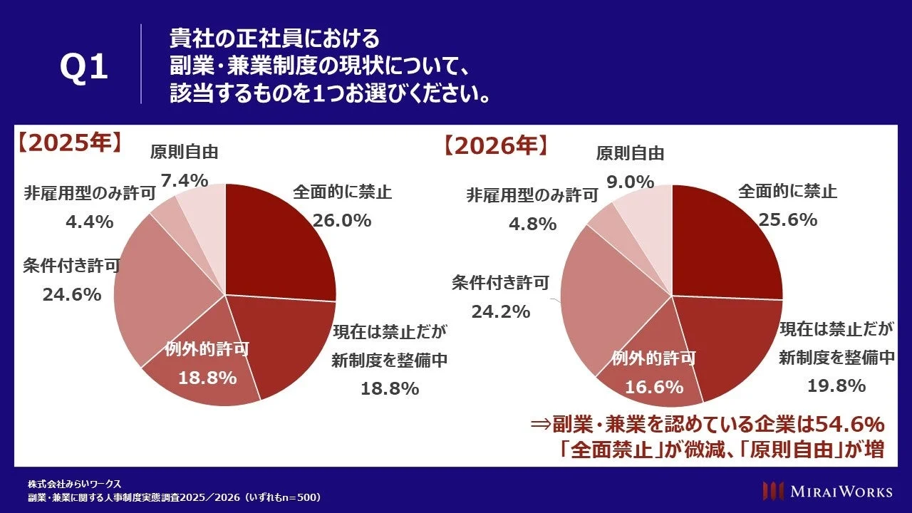 正社員の副業・兼業制度の現状