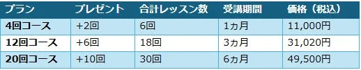 キャンペーン対象プランとレッスン回数