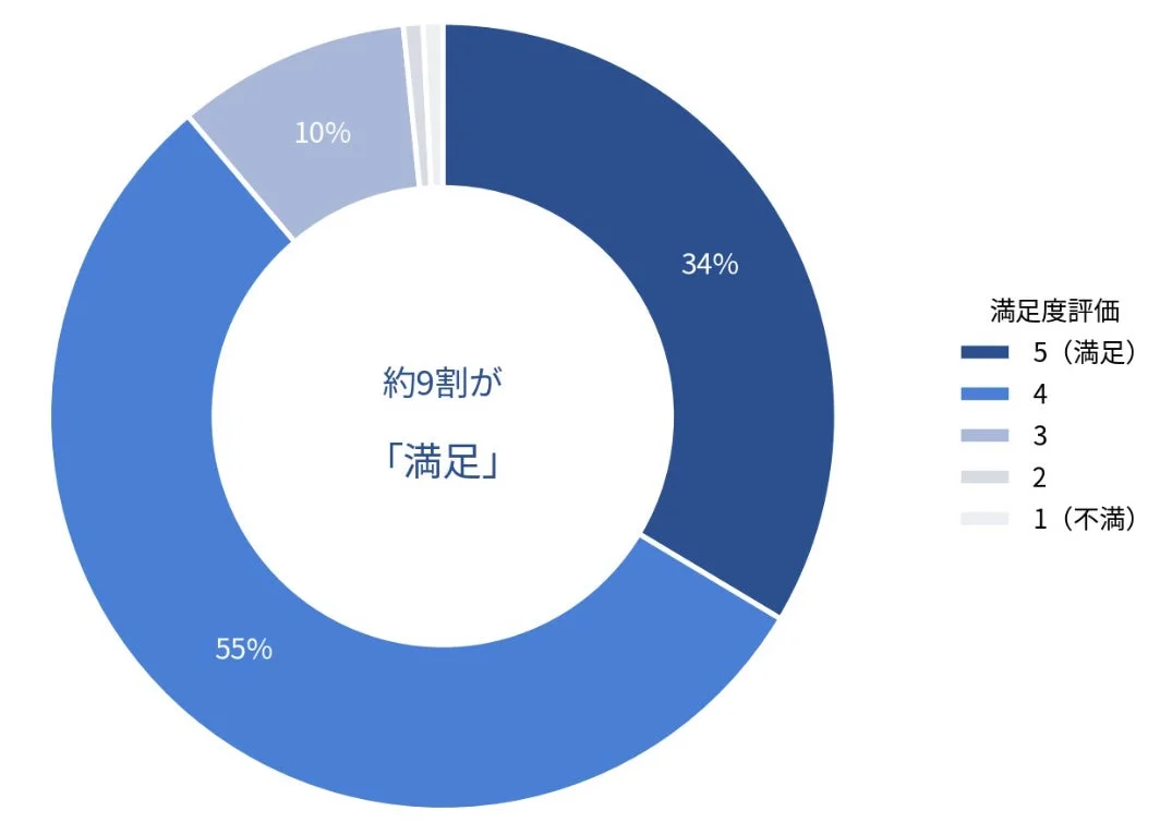 満足度評価のドーナツグラフで、約9割の回答者が「満足」と評価していることを示しています。具体的には、5段階評価で「5(満足)」が34%、「4」が55%を占め、「3」が10%です。