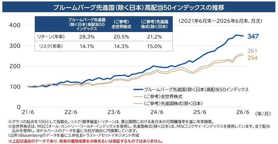 ブルームバーグ先進国(除く日本)高配当50インデックスの推移