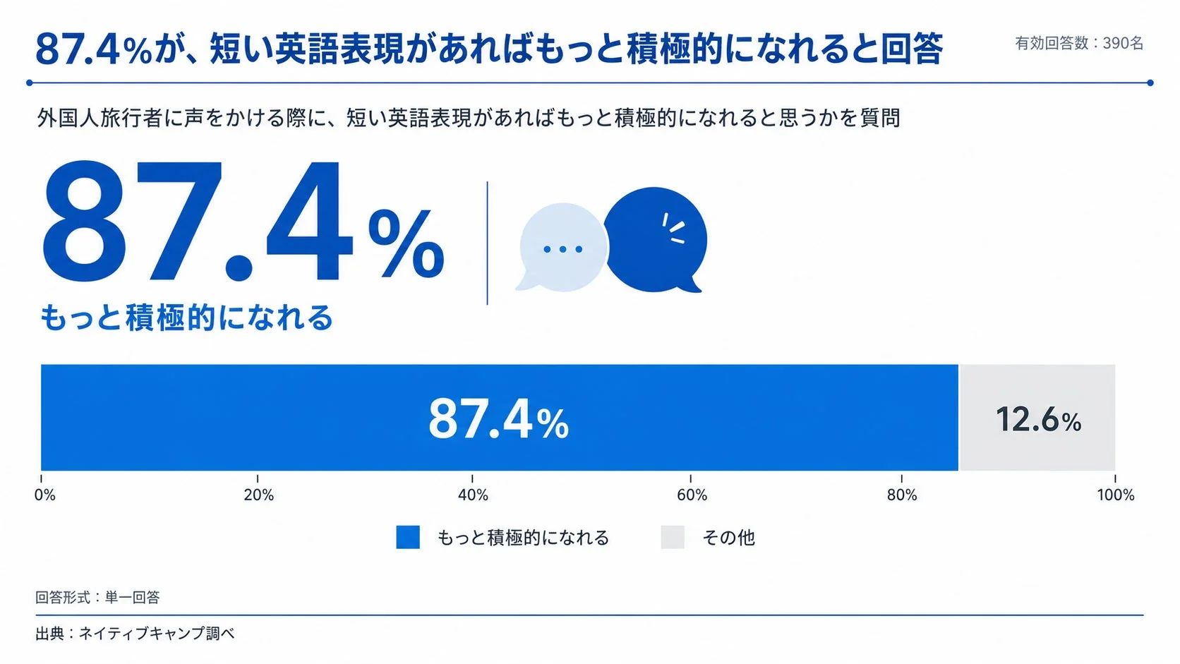 87.4%が、短い英語表現があればもっと積極的になれると回答