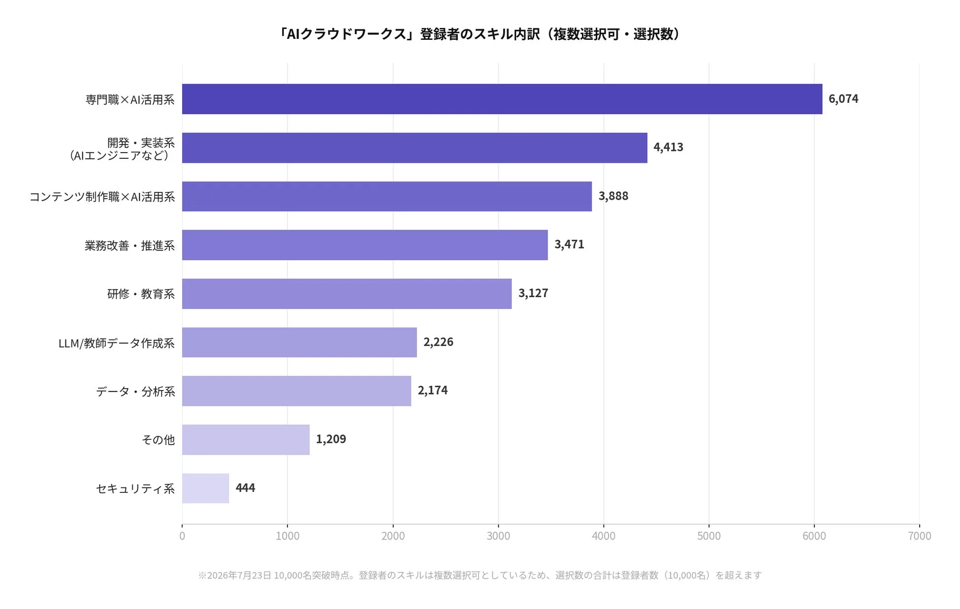 AIクラウドワークス登録者のスキル内訳を示す棒グラフ
