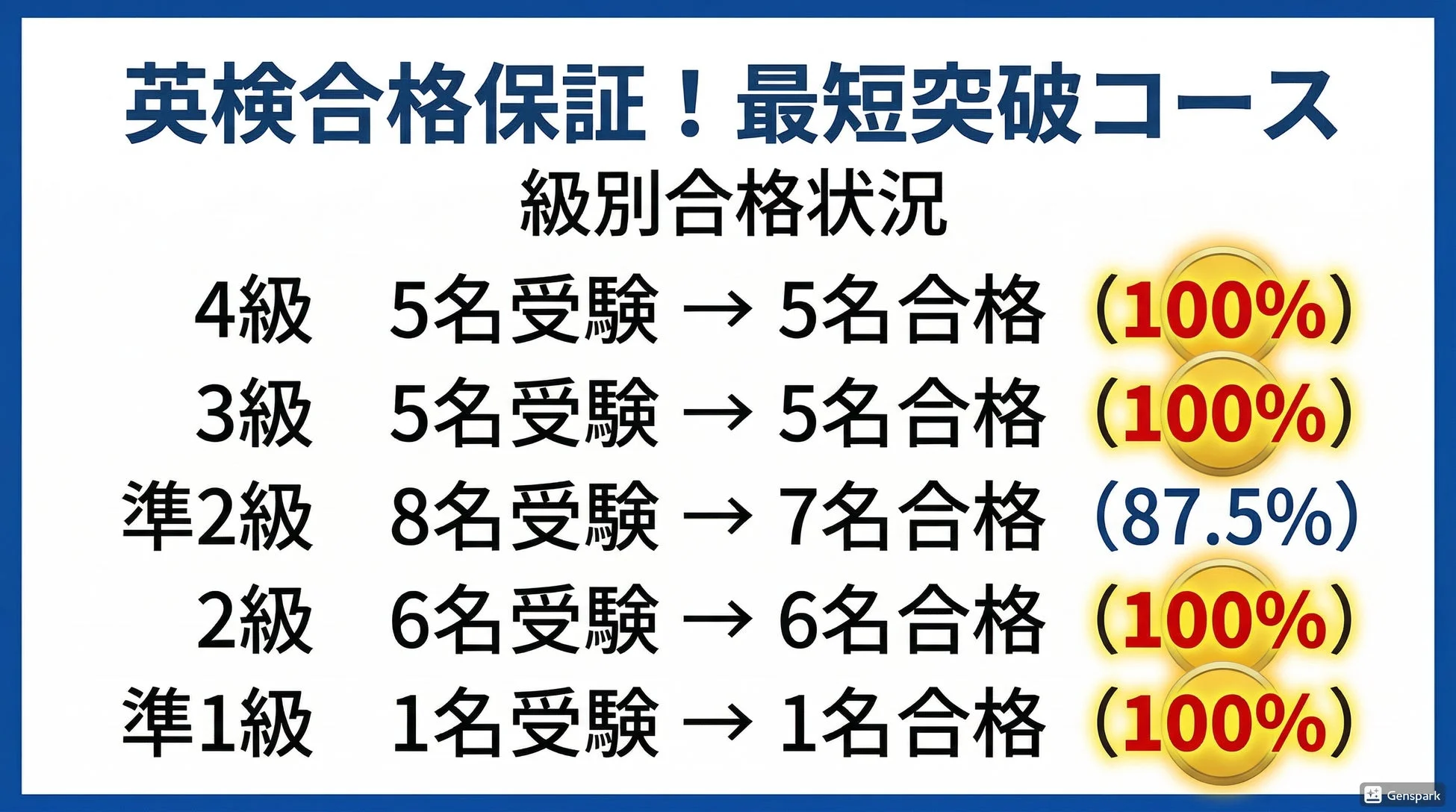 級別合格状況の表